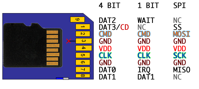sd卡 tf卡 , micro-sd卡信号接口引脚定义