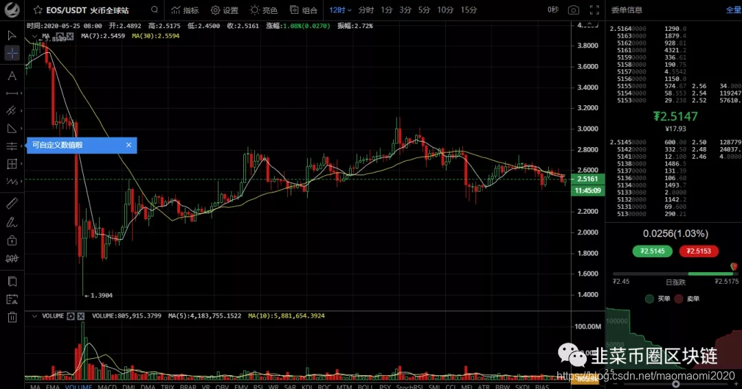 2020年5月25行情分析操作系统maomaomi2020的博客-