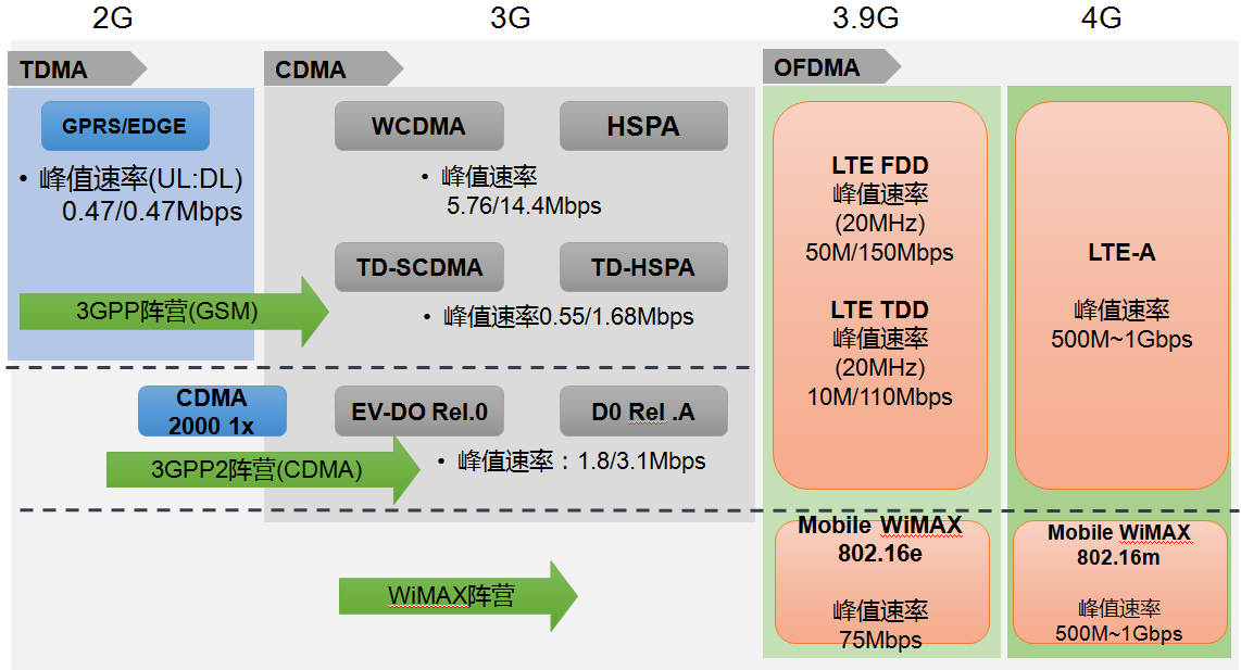 学习笔记之5G系统标准发展概述5g上善若水的博客-