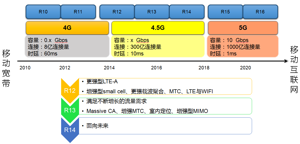 学习笔记之5G系统标准发展概述5g上善若水的博客-