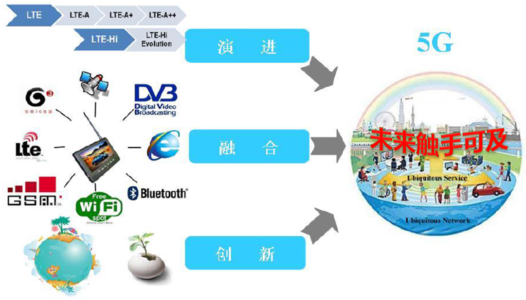 学习笔记之5G系统标准发展概述5g上善若水的博客-