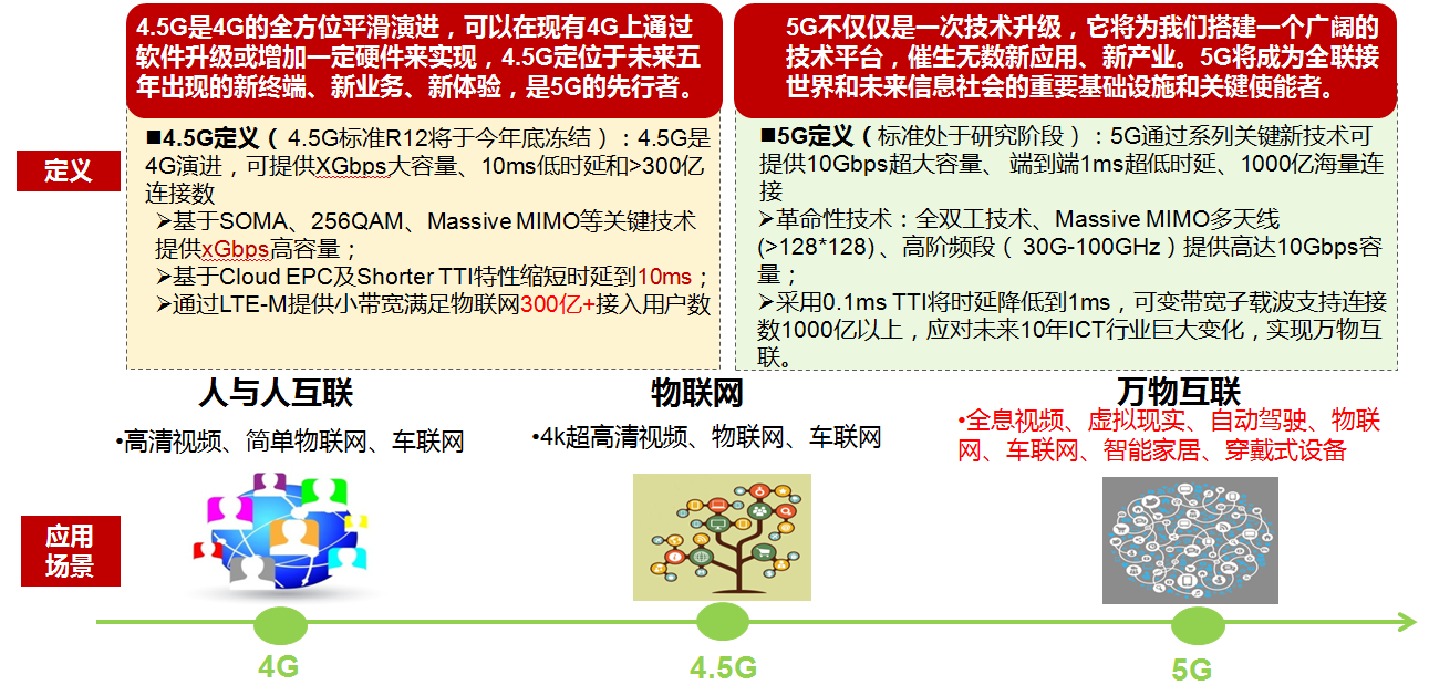 学习笔记之5G系统标准发展概述5g上善若水的博客-