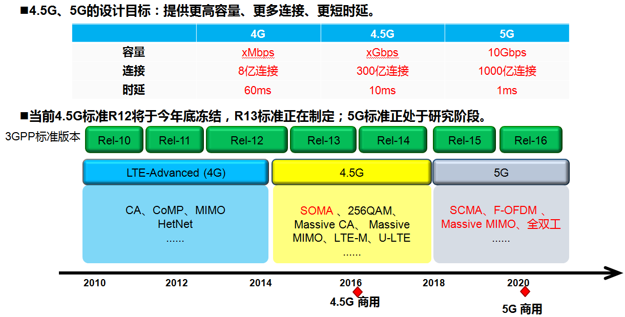 学习笔记之5G系统标准发展概述5g上善若水的博客-