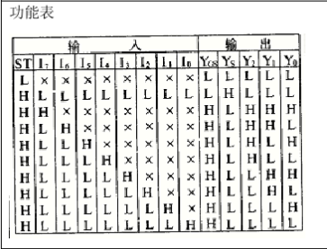 cd453283线优先编码器以及应用