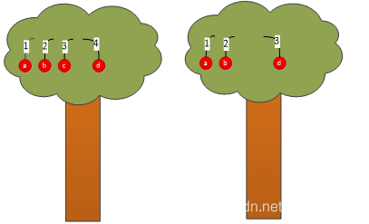 如上图所示，当C果子坏掉时，等于剪掉了第三个枝丫，把第四个枝丫变成了第三个枝丫