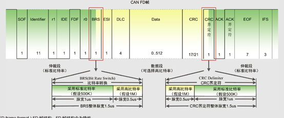 关于CAN和CANFD物理层和数据链路层的对比分析网络通信,物联网,网络AURORA-