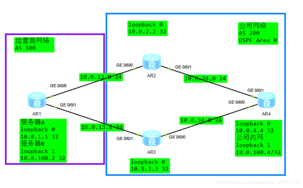 BGP路径选择-local preference(学习笔记+配置命令)_local preference-CSDN博客