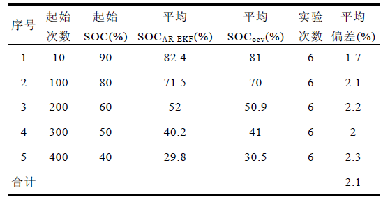 每日文献【2020|001】基于自适应回归扩展卡尔曼滤波的电动汽车动力电池全生命周期的荷电状态估算方法