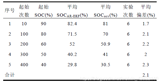 每日文献【2020|001】基于自适应回归扩展卡尔曼滤波的电动汽车动力电池全生命周期的荷电状态估算方法