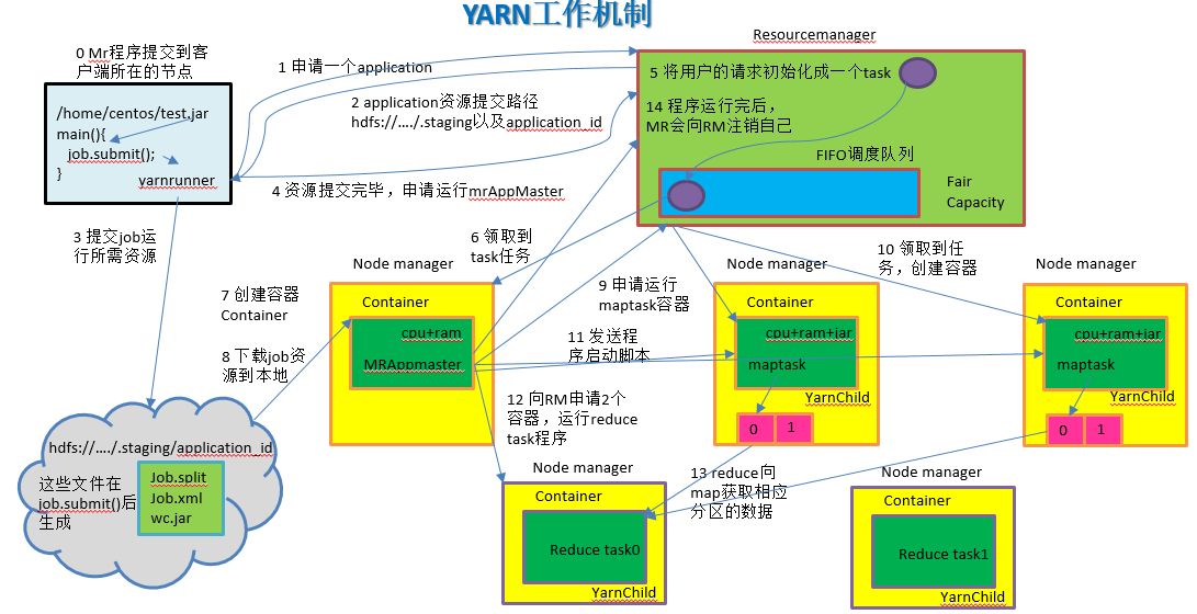 Yarn的资源调度原理详解_yarn资源调度机制CSDN博客