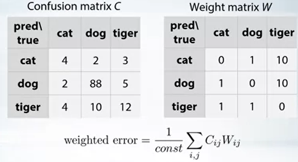 机器学习 Cohen s Kappa，Quadratic Weighted Kappa 详解_cohen's kappaCSDN博客