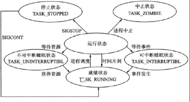 linux进程简介及其五种状态