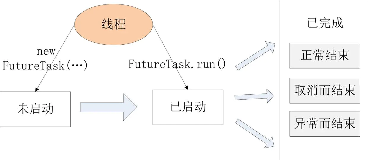 FutureTask基本操作总结_futuretask get方法-CSDN博客