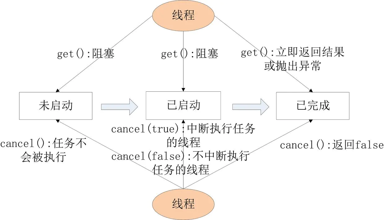 FutureTask基本操作总结_futuretask get方法-CSDN博客