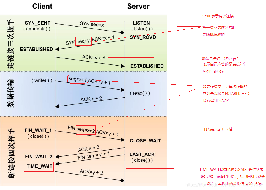 《TCP三次捂手、四次挥手和状态转换详解》网络麻垌小酷的博客-