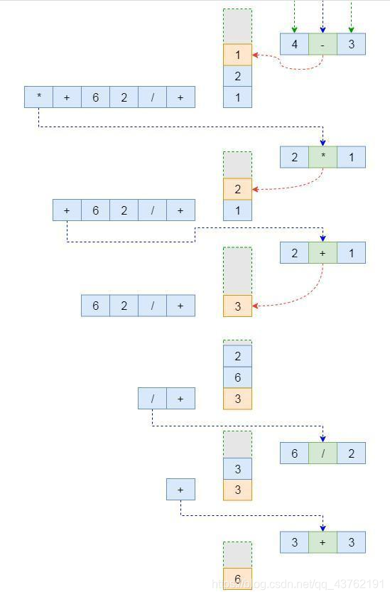 【C++】同样是讲解逆波兰式，为何这篇就图文并茂，通俗易懂呢？c/c++看，未来的博客-