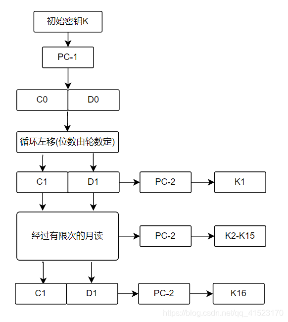 python实现DES加密算法(超级详细)_des算法python实现-CSDN博客