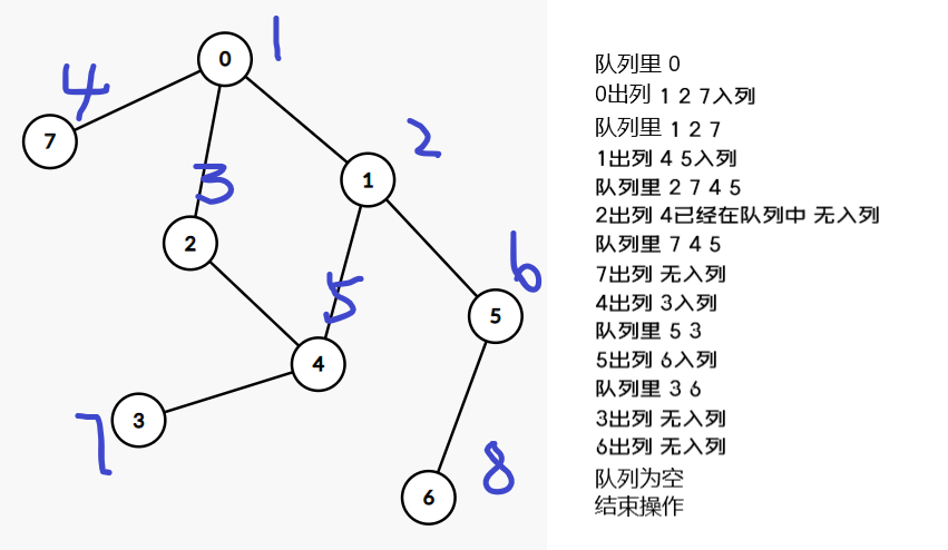 以入门基础理解最短路算法#2 BFS 与 DFS 、存图、STL(最短路算法必要基础)Part 1人工智能wdshhh的博客-