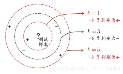 KNN介绍及参数分析_knn参数-CSDN博客