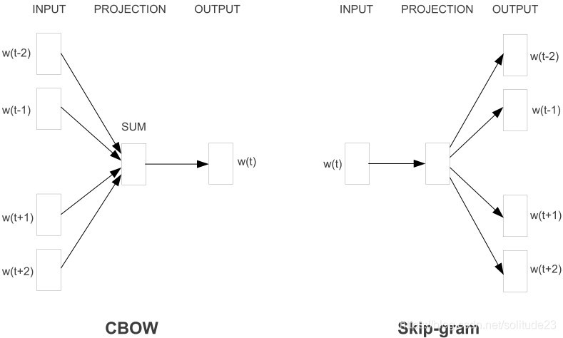cbow模型与skip-gram模型