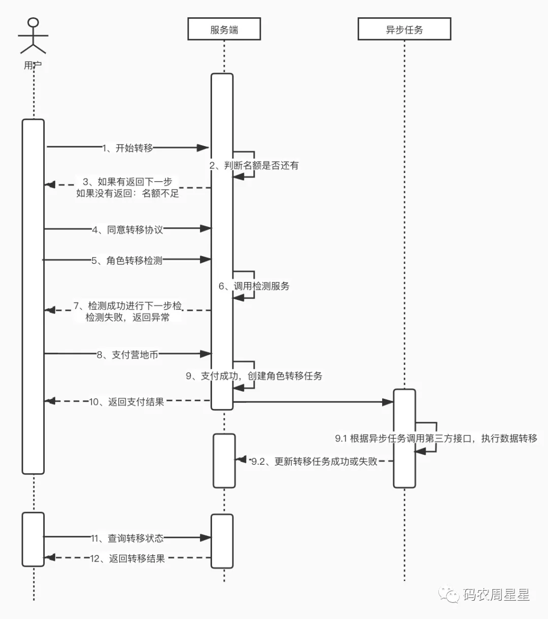 如何设计王者荣耀角色转移服务避免系统崩溃（附服务架构方案）前端码农周星星-