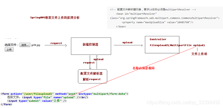 SpringMVC上传文件原理