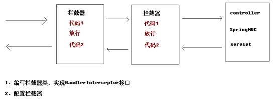 拦截器原理图