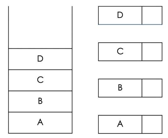 顺序栈（左）和链式栈（右）
