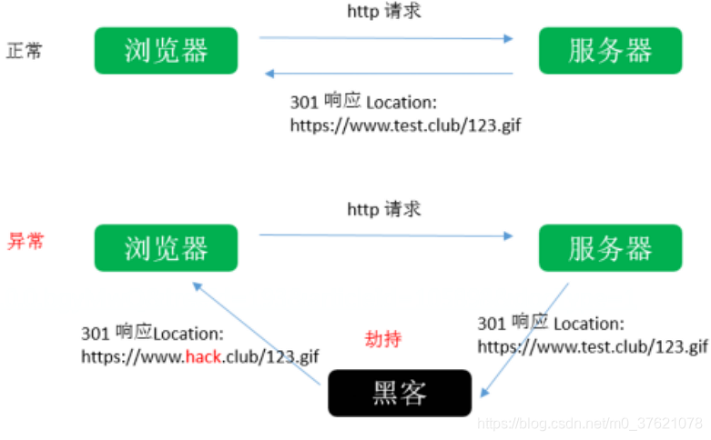 HTTP请求劫持