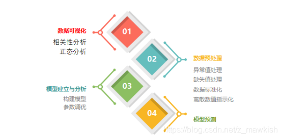 kaggle比赛：房价预测（排名前4%）python丹妍同学的博客-