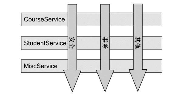 图1.1 切面实现了横切关注点（跨多个应用对象的逻辑）的模块化
