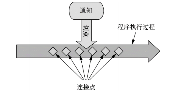 图1.2 在一个或者多个连接点上,可以把切面的功能织入到程序的执行过程中