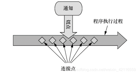 图1.2 在一个或者多个连接点上,可以把切面的功能织入到程序的执行过程中