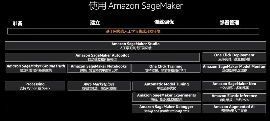 在谈AI中台之前，为什么你应该了解下Amazon SageMaker？