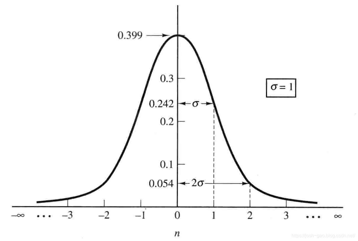 1.6-标准高斯概率密度函数