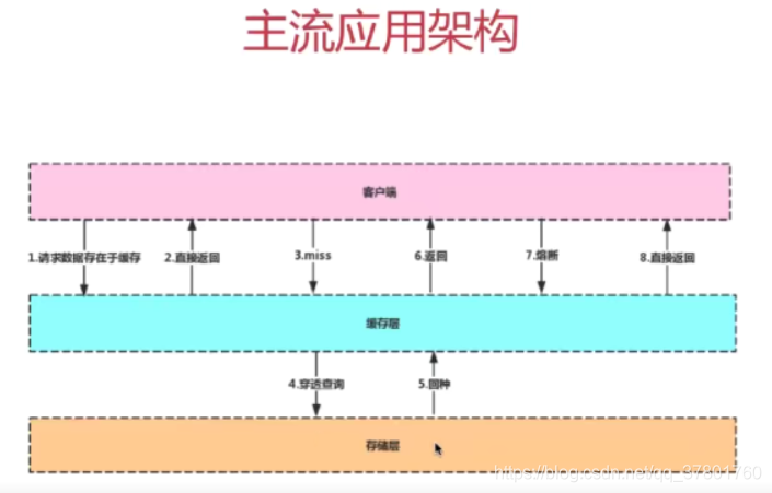 主流应用架构