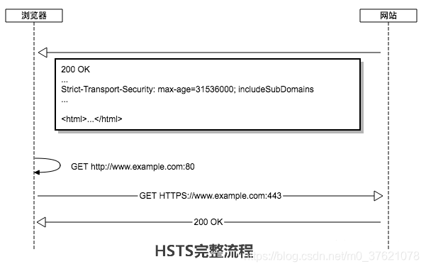 HSTS完整流程