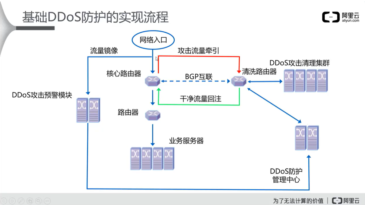 阿里云云安全 ACP（二）云盾的网络级防护网络,安全云祁°的博客-