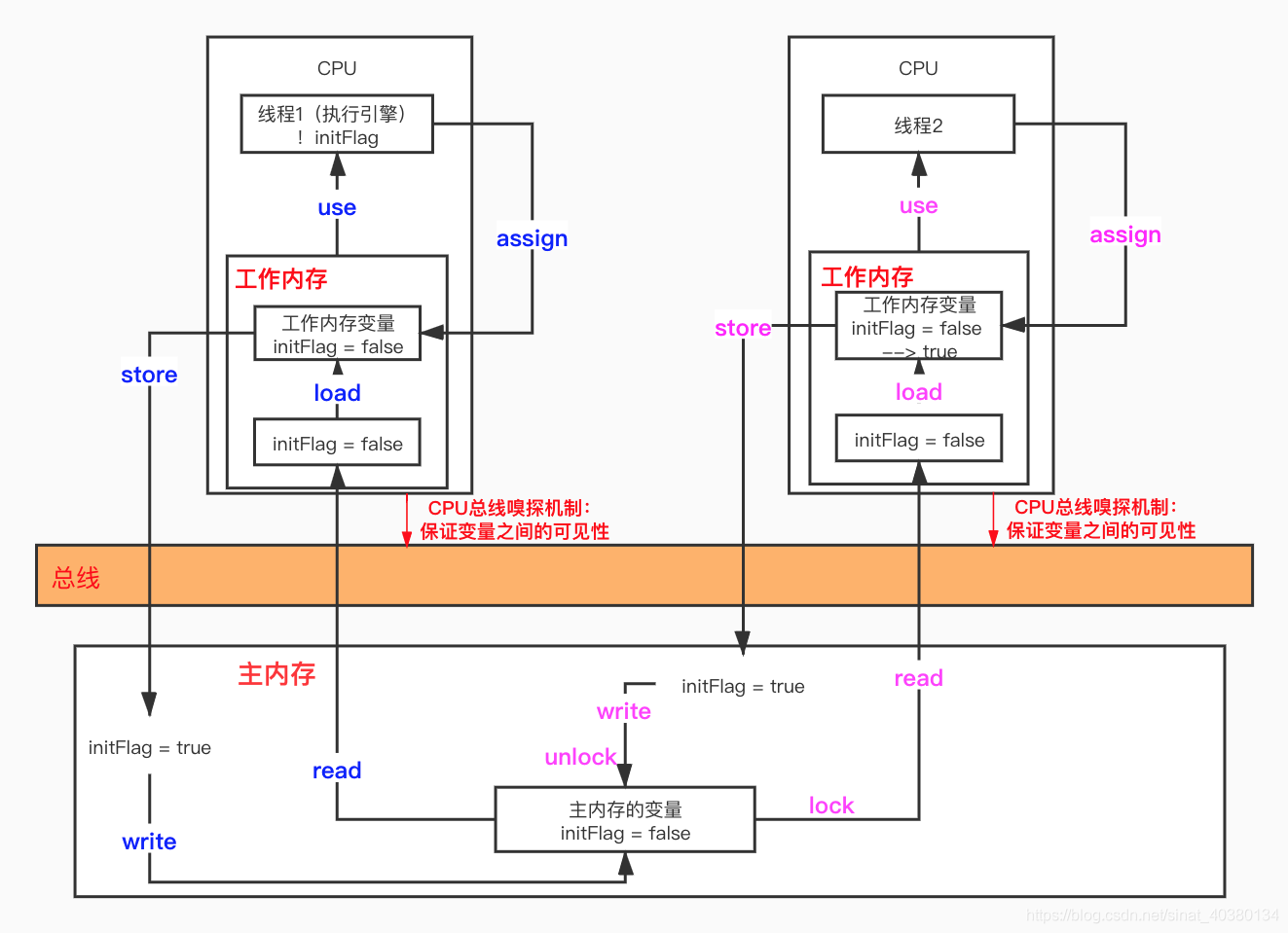 线程、工作内存、主存之间的关系