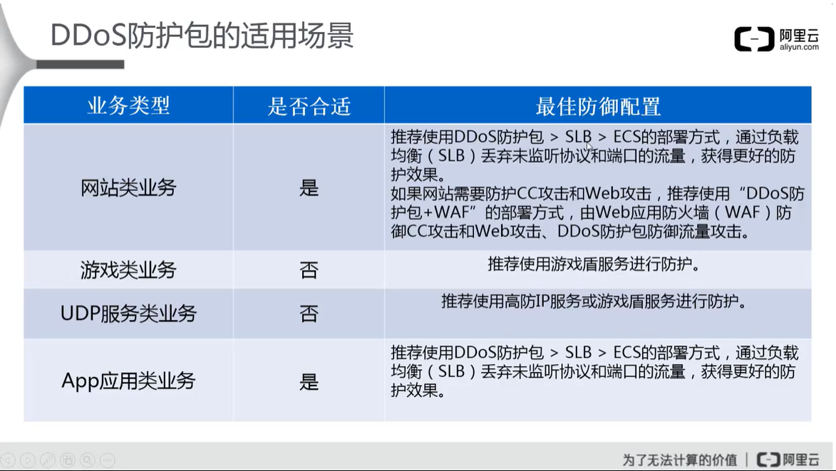 阿里云云安全 ACP（二）云盾的网络级防护网络,安全云祁°的博客-