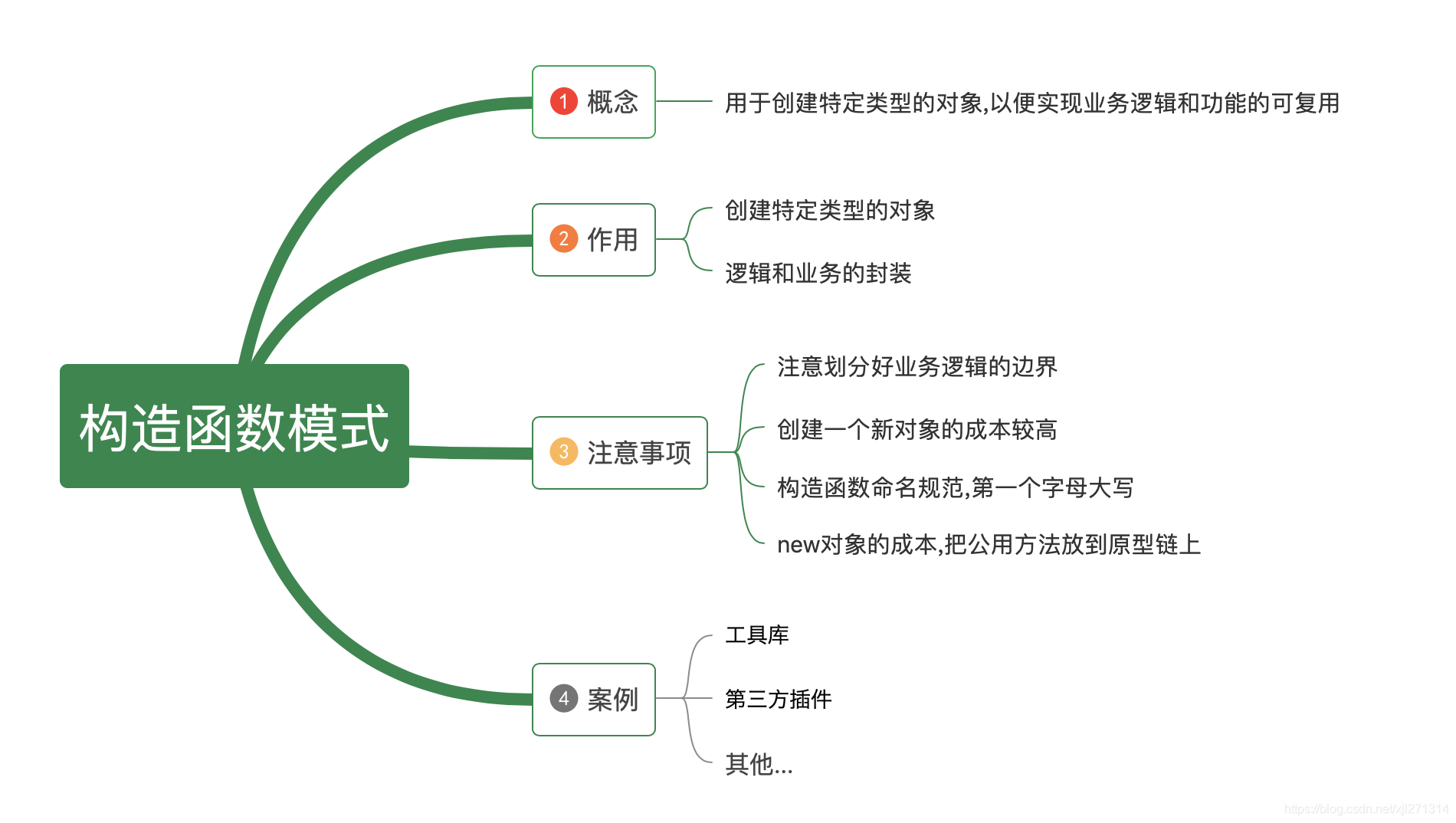 构造器模式