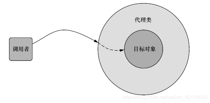 Spring的切面由包裹了目标对象的代理类实现。 代理类处理方法的调用,执行额外的切面逻辑,并调用目标方法