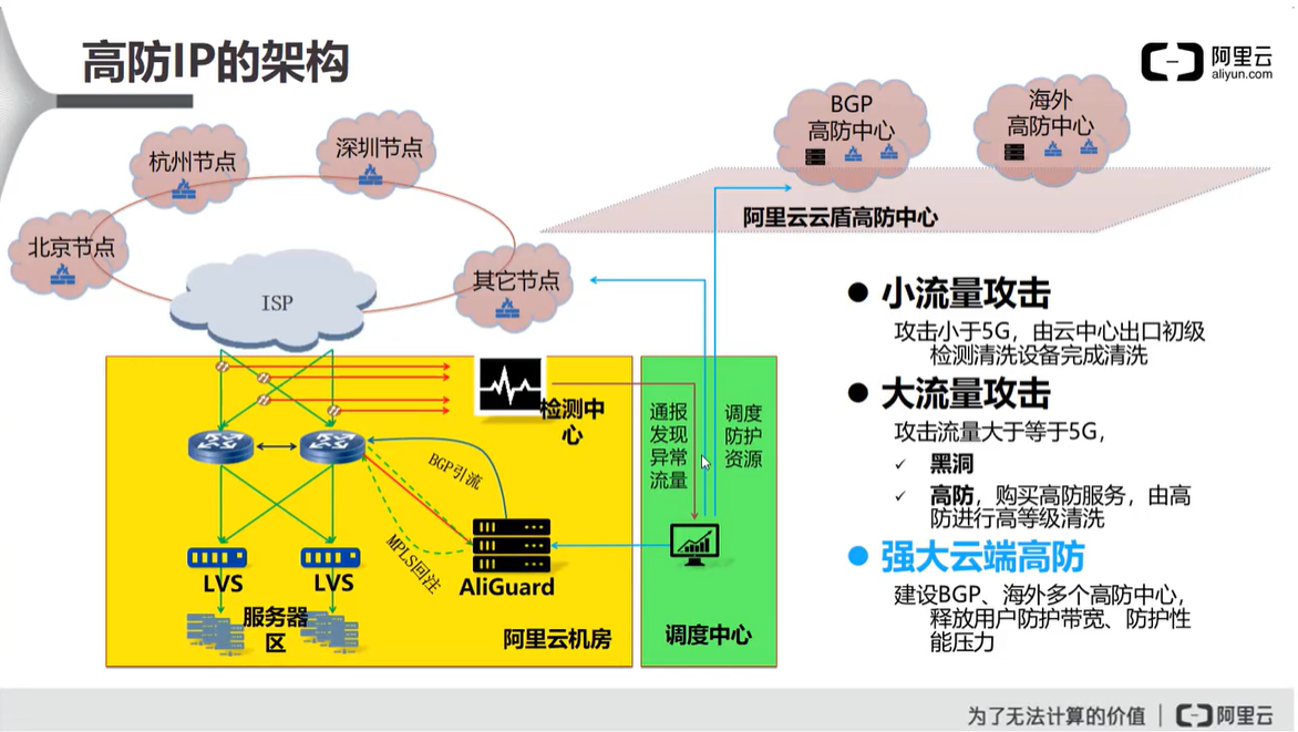 阿里云云安全 ACP（二）云盾的网络级防护网络,安全云祁°的博客-