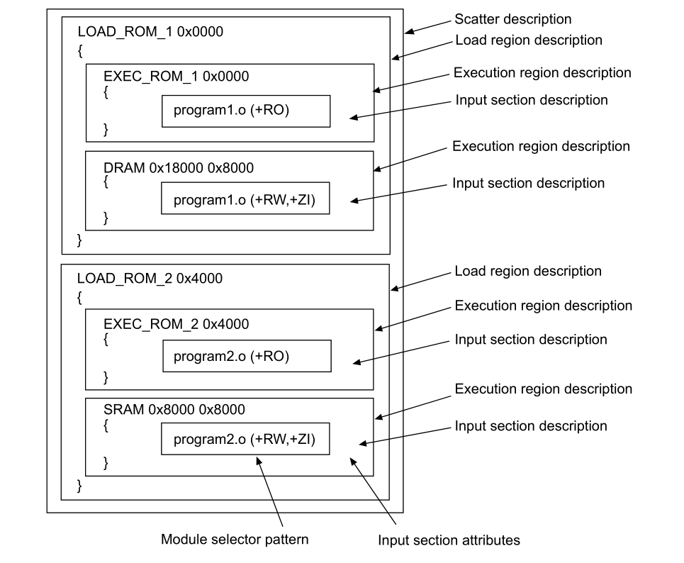 About ARM Cortex-M0 scatter-loading files - Programmer Sought