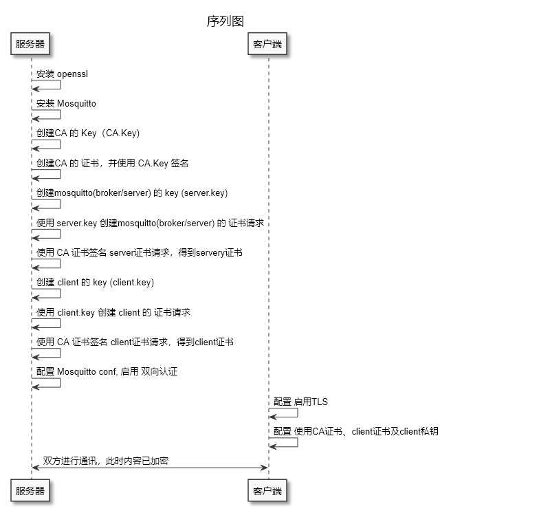 基本流程