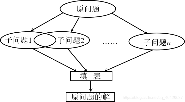 ACM公选课7/8 DP算法