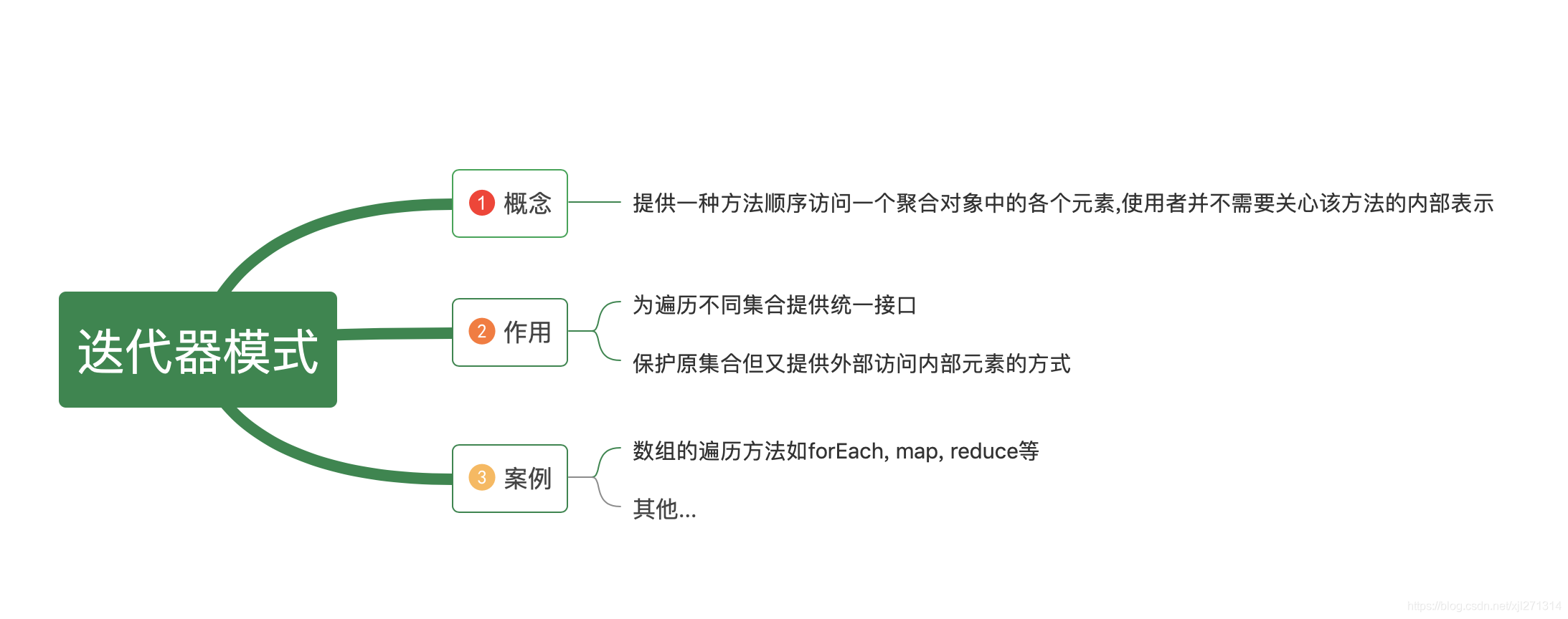 迭代器模式