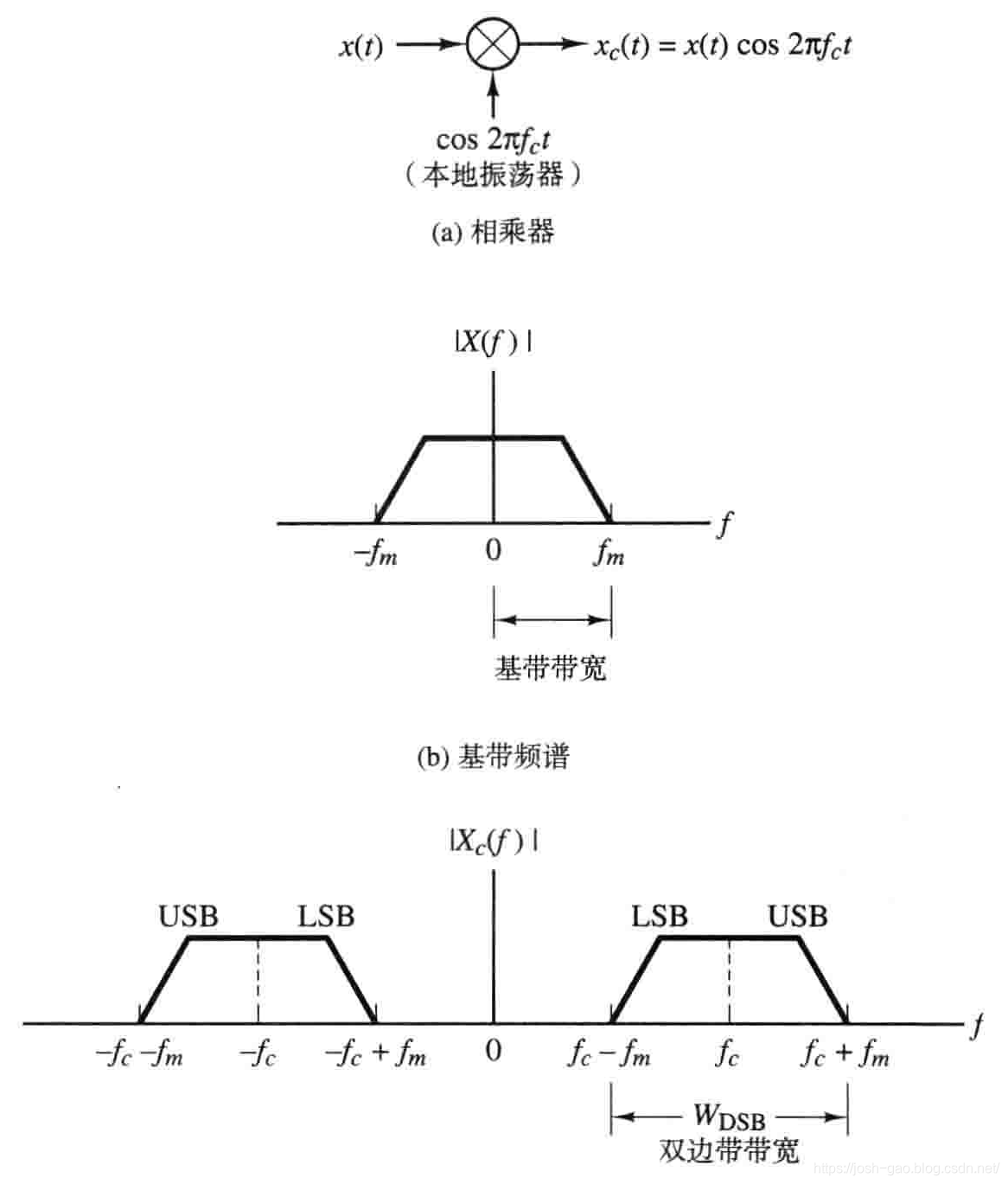 1.14-基带与双边带频谱的比较