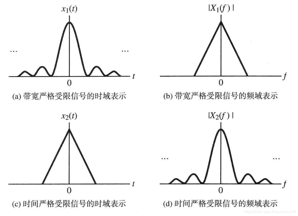 1.15-带宽严格受限信号、时间严格受限信号的时域、频域表示