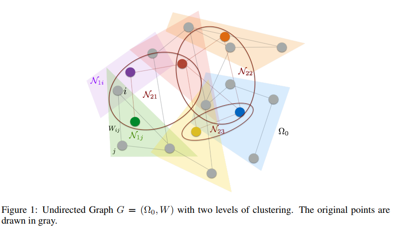 multiscale clustering